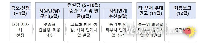 2026년 지역특화특구 컨설팅 지원사업