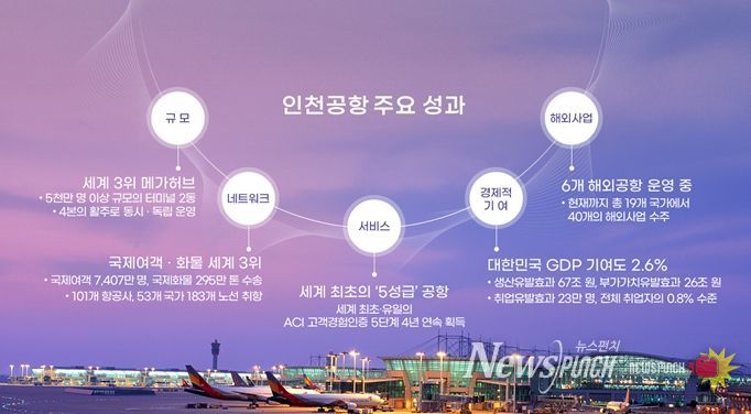 인천공항 개항이후 주요성과 (2001~2026)
