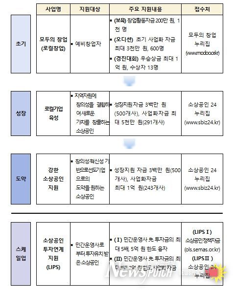 소상공인 성장 및 도약 사업 체계