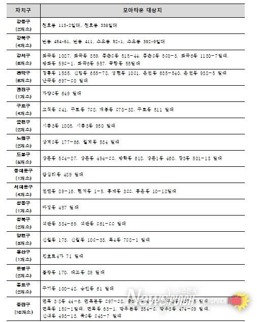 모아타운 사업성 보정계수 적용 대상지