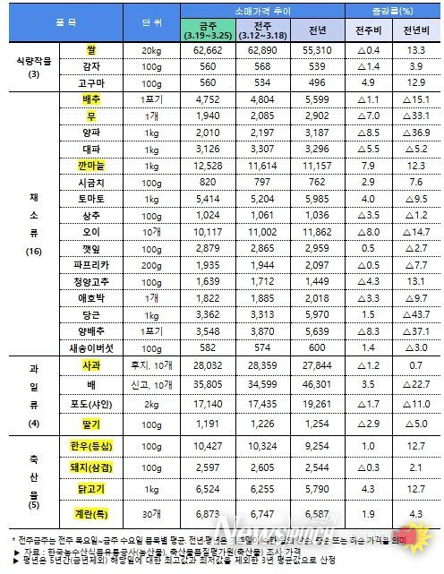 주요 농축산물(28개 품목) 소비자가격 동향(3.26일 기준)