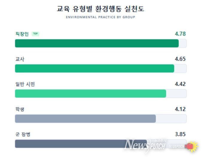 교육 유형별 환경행동 실천도