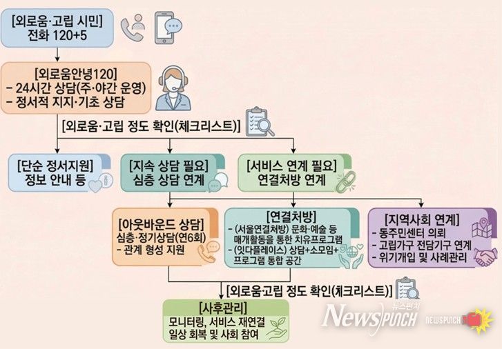 '외로움안녕120' 서비스 연계 체계도