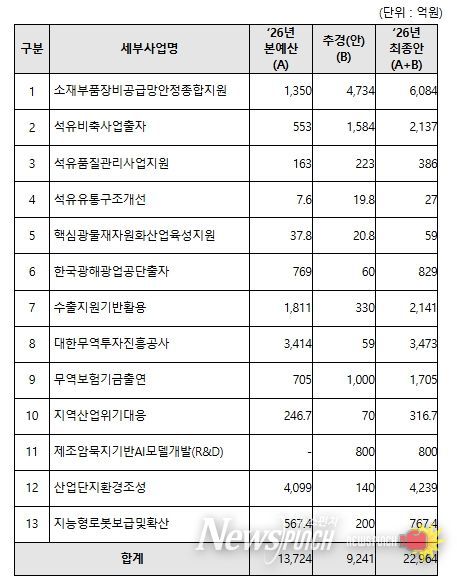 2026년 산업통상부 제1회 추가경정예산안 관련 사업