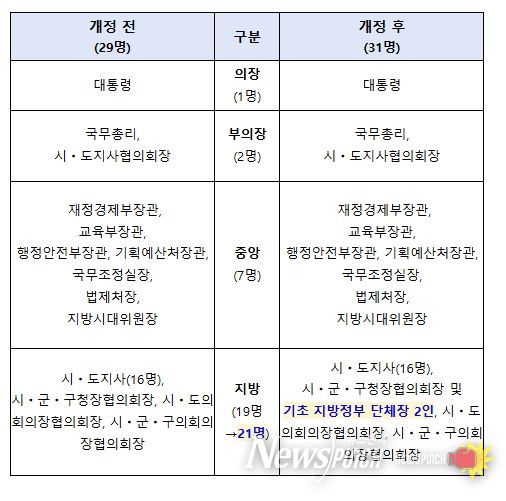 시행령 개정 전후 중앙지방협력회의 구성원 변화