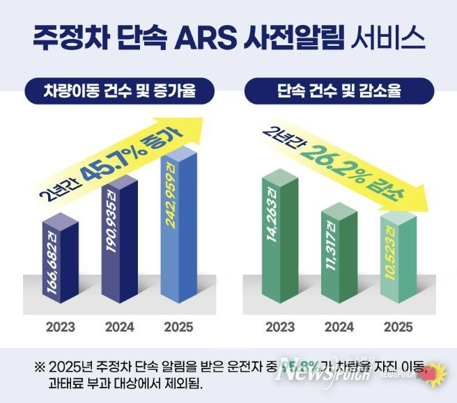 주정차 단속 ARS 알림 서비스 차량이동 증가율 및 단속 감소율 그래프 이미지