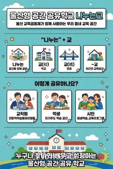 울산광역시교육청은 학교 공간을 교육 공동체가 함께 나누는 울산형 공간 공유학교 ‘나누는 교’를 본격 운영한다.