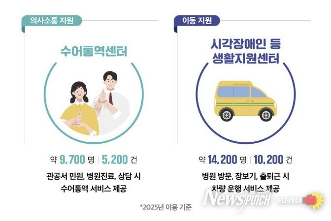 2025년 부천시 수어통역센터·시각장애인등 생활지원센터 이용현황 인포그래픽