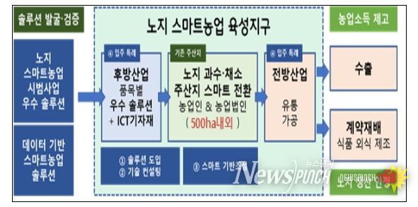 노지 스마트농업 육성지구 사업체계
